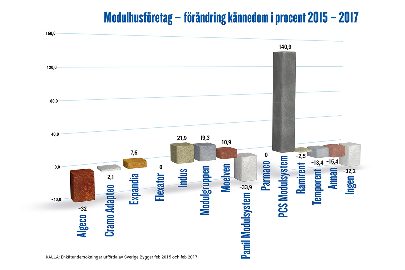 På två år har kännedomen om varumärket PCS Modulsystem ökat med hela 140,9 procent. Det intressanta är att motsvarande ökning inte går att finna hos övriga företag i branschen för tillfällig uthyrning av modulhus.